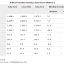 Mid-Year 2016 Job Market Trends in British Columbia and Across Canada